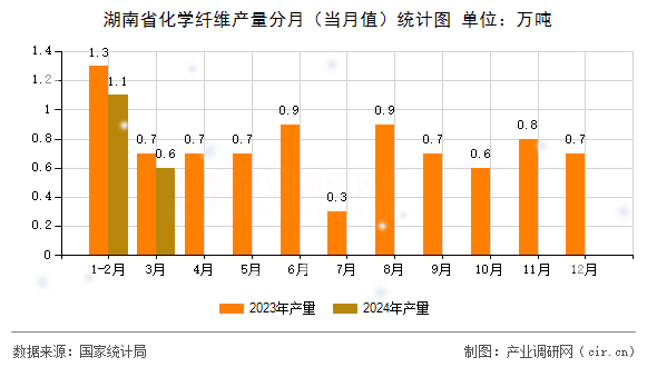 湖南省化學(xué)纖維產(chǎn)量分月（當(dāng)月值）統(tǒng)計(jì)圖