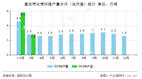 重慶市化學纖維產量分月（當月值）統(tǒng)計
