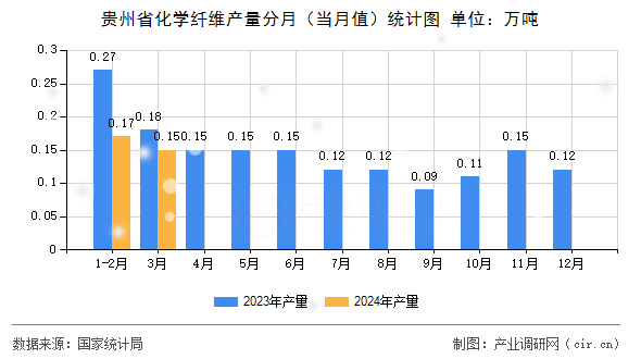 貴州省化學纖維產(chǎn)量分月（當月值）統(tǒng)計圖