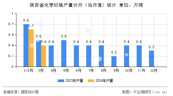 陜西省化學(xué)纖維產(chǎn)量分月（當(dāng)月值）統(tǒng)計(jì)