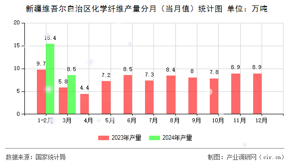 新疆維吾爾自治區(qū)化學(xué)纖維產(chǎn)量分月（當(dāng)月值）統(tǒng)計圖