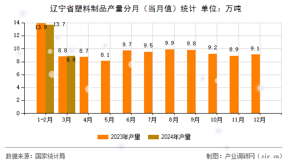 遼寧省塑料制品產(chǎn)量分月（當月值）統(tǒng)計