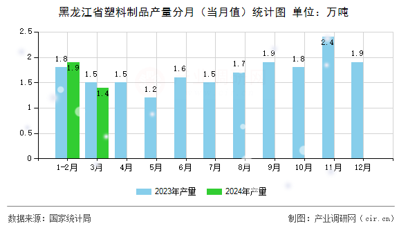 黑龍江省塑料制品產(chǎn)量分月（當(dāng)月值）統(tǒng)計(jì)圖