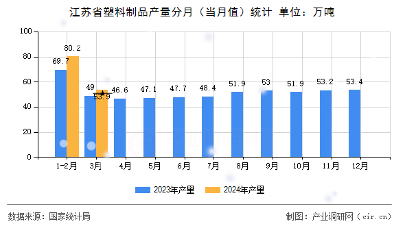 江蘇省塑料制品產(chǎn)量分月（當(dāng)月值）統(tǒng)計(jì)