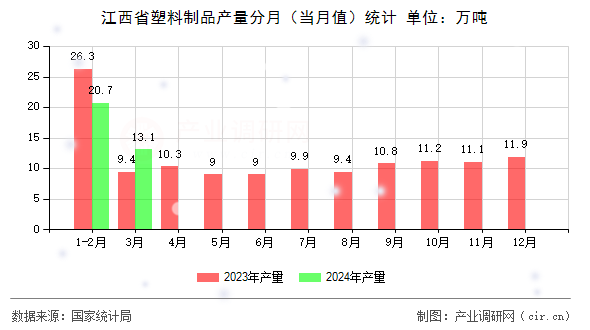 江西省塑料制品產(chǎn)量分月（當(dāng)月值）統(tǒng)計(jì)