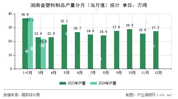 湖南省塑料制品產(chǎn)量分月（當(dāng)月值）統(tǒng)計