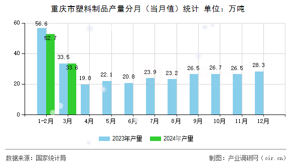 重慶市塑料制品產(chǎn)量分月（當(dāng)月值）統(tǒng)計