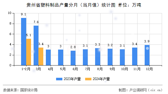 貴州省塑料制品產(chǎn)量分月（當(dāng)月值）統(tǒng)計(jì)圖