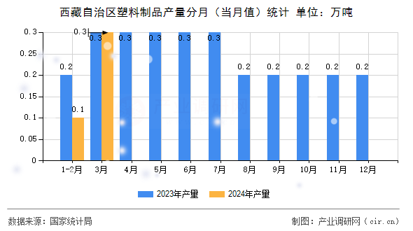 西藏自治區(qū)塑料制品產(chǎn)量分月（當(dāng)月值）統(tǒng)計(jì)