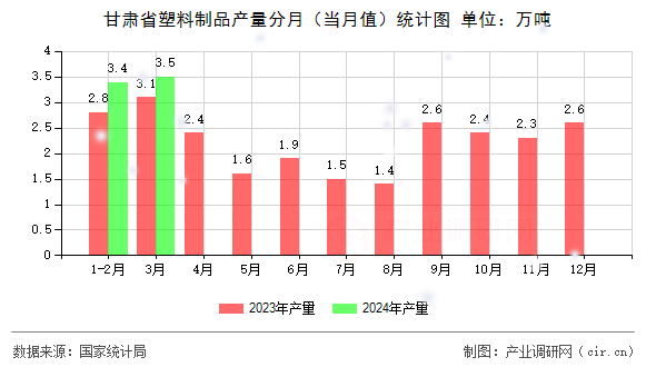 甘肅省塑料制品產(chǎn)量分月（當(dāng)月值）統(tǒng)計(jì)圖