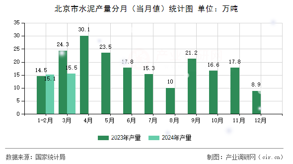 北京市水泥產(chǎn)量分月（當(dāng)月值）統(tǒng)計(jì)圖