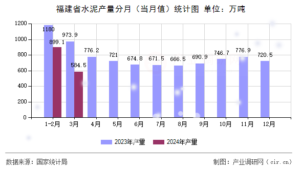 福建省水泥產(chǎn)量分月（當(dāng)月值）統(tǒng)計圖