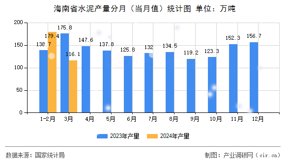 海南省水泥產(chǎn)量分月（當(dāng)月值）統(tǒng)計(jì)圖