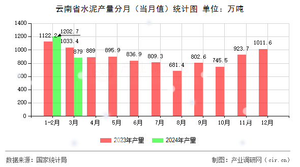 云南省水泥產(chǎn)量分月（當月值）統(tǒng)計圖