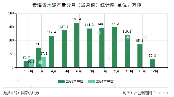 青海省水泥產(chǎn)量分月（當(dāng)月值）統(tǒng)計(jì)圖