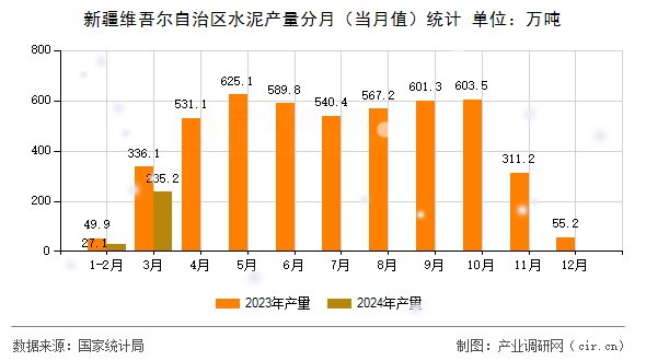 新疆維吾爾自治區(qū)水泥產(chǎn)量分月（當(dāng)月值）統(tǒng)計(jì)
