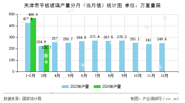 天津市平板玻璃產(chǎn)量分月（當(dāng)月值）統(tǒng)計(jì)圖