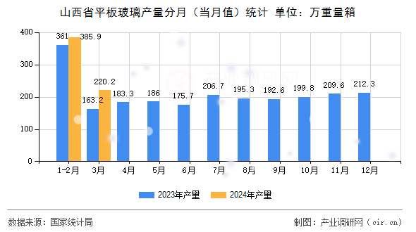 山西省平板玻璃產量分月（當月值）統(tǒng)計