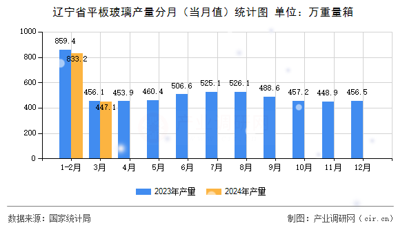 遼寧省平板玻璃產(chǎn)量分月（當(dāng)月值）統(tǒng)計圖