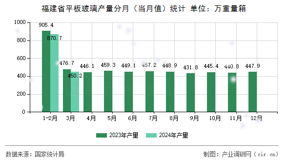 福建省平板玻璃產(chǎn)量分月（當(dāng)月值）統(tǒng)計(jì)