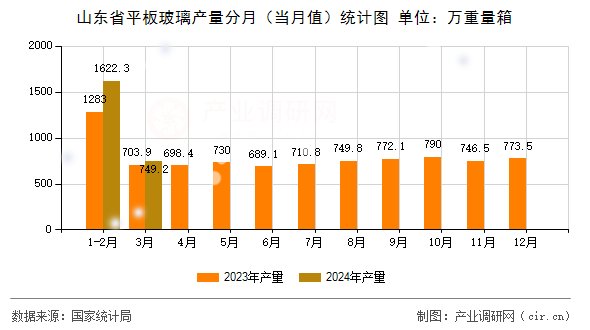 山東省平板玻璃產(chǎn)量分月（當(dāng)月值）統(tǒng)計圖