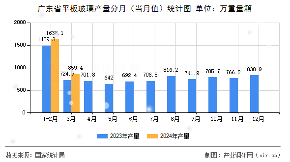廣東省平板玻璃產(chǎn)量分月（當(dāng)月值）統(tǒng)計(jì)圖