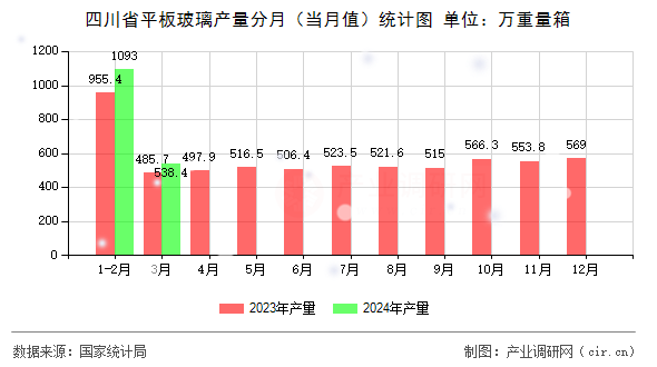 四川省平板玻璃產(chǎn)量分月（當(dāng)月值）統(tǒng)計(jì)圖