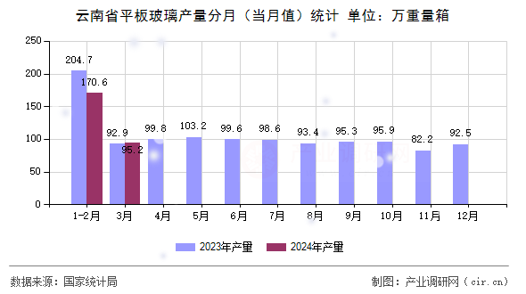 云南省平板玻璃產(chǎn)量分月（當月值）統(tǒng)計