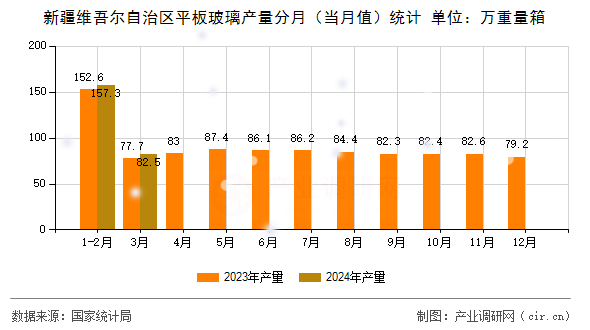 新疆維吾爾自治區(qū)平板玻璃產(chǎn)量分月（當(dāng)月值）統(tǒng)計(jì)