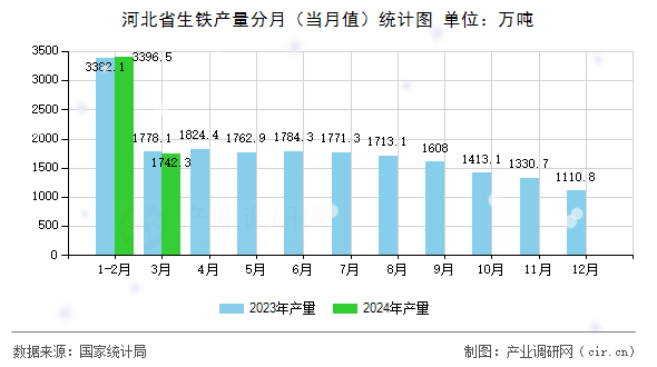 河北省生鐵產量分月（當月值）統(tǒng)計圖