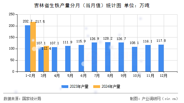 吉林省生鐵產(chǎn)量分月（當(dāng)月值）統(tǒng)計(jì)圖