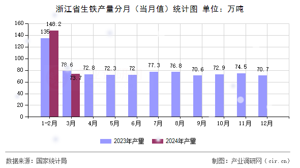 浙江省生鐵產(chǎn)量分月（當月值）統(tǒng)計圖