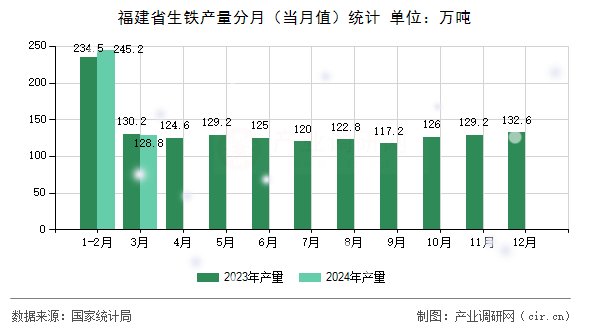 福建省生鐵產(chǎn)量分月（當月值）統(tǒng)計