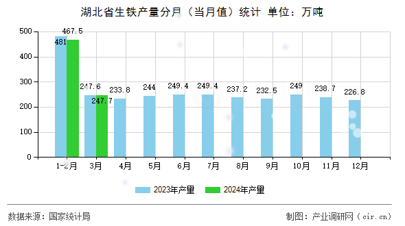 湖北省生鐵產(chǎn)量分月（當月值）統(tǒng)計