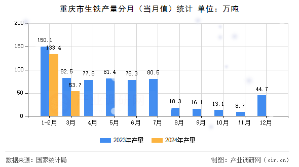 重慶市生鐵產(chǎn)量分月（當(dāng)月值）統(tǒng)計