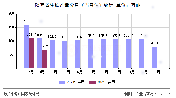 陜西省生鐵產(chǎn)量分月（當(dāng)月值）統(tǒng)計