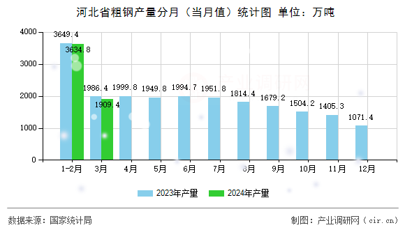 河北省粗鋼產(chǎn)量分月（當(dāng)月值）統(tǒng)計(jì)圖