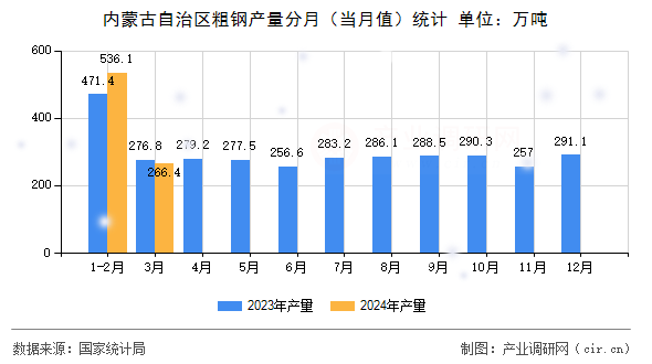 內(nèi)蒙古自治區(qū)粗鋼產(chǎn)量分月（當(dāng)月值）統(tǒng)計
