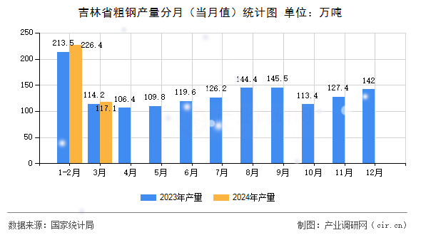吉林省粗鋼產(chǎn)量分月（當(dāng)月值）統(tǒng)計圖