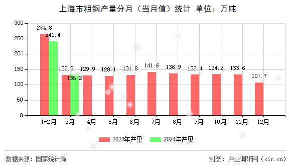 上海市粗鋼產(chǎn)量分月（當(dāng)月值）統(tǒng)計(jì)