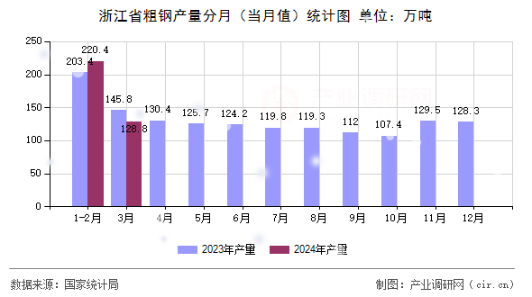 浙江省粗鋼產(chǎn)量分月（當(dāng)月值）統(tǒng)計(jì)圖
