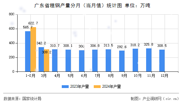 廣東省粗鋼產(chǎn)量分月（當(dāng)月值）統(tǒng)計(jì)圖