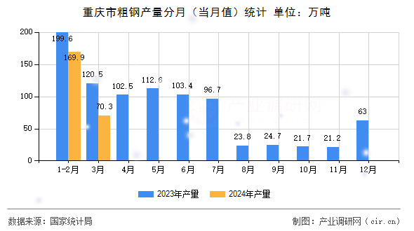 重慶市粗鋼產(chǎn)量分月（當(dāng)月值）統(tǒng)計(jì)
