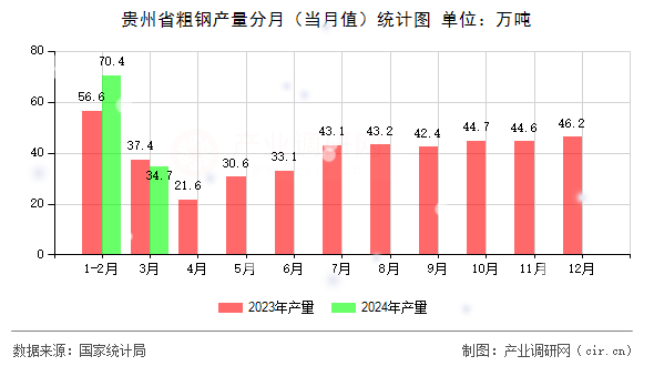 貴州省粗鋼產(chǎn)量分月（當(dāng)月值）統(tǒng)計(jì)圖