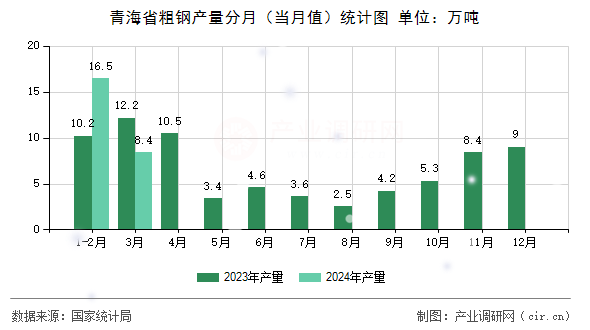 青海省粗鋼產量分月（當月值）統(tǒng)計圖