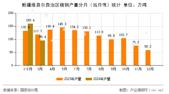 新疆維吾爾自治區(qū)粗鋼產(chǎn)量分月（當(dāng)月值）統(tǒng)計(jì)