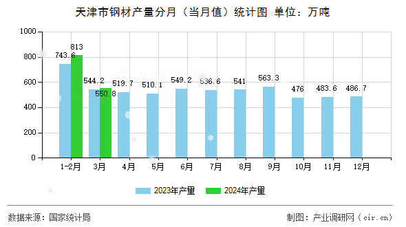 天津市鋼材產(chǎn)量分月（當(dāng)月值）統(tǒng)計(jì)圖