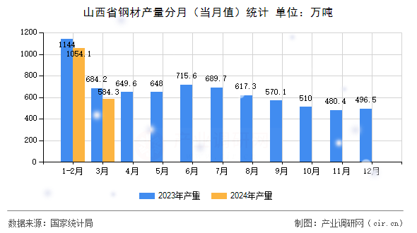 山西省鋼材產(chǎn)量分月（當(dāng)月值）統(tǒng)計(jì)