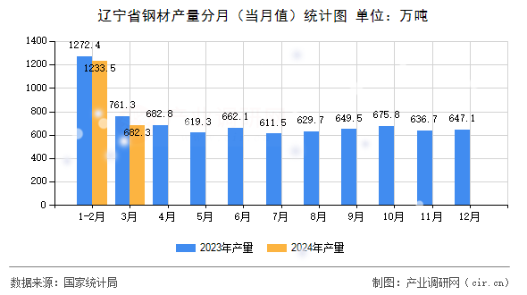 遼寧省鋼材產(chǎn)量分月（當(dāng)月值）統(tǒng)計圖