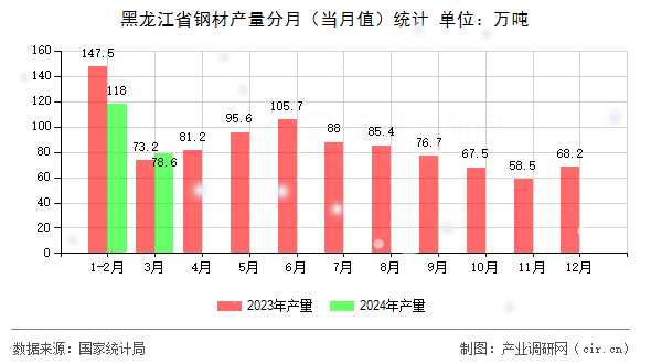 黑龍江省鋼材產量分月（當月值）統計
